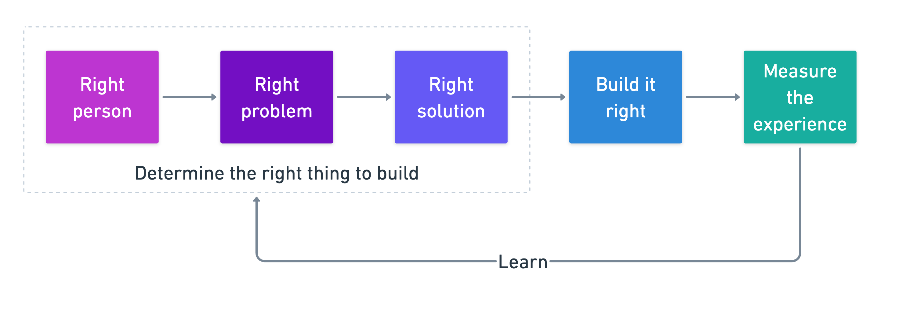 Principles in practice