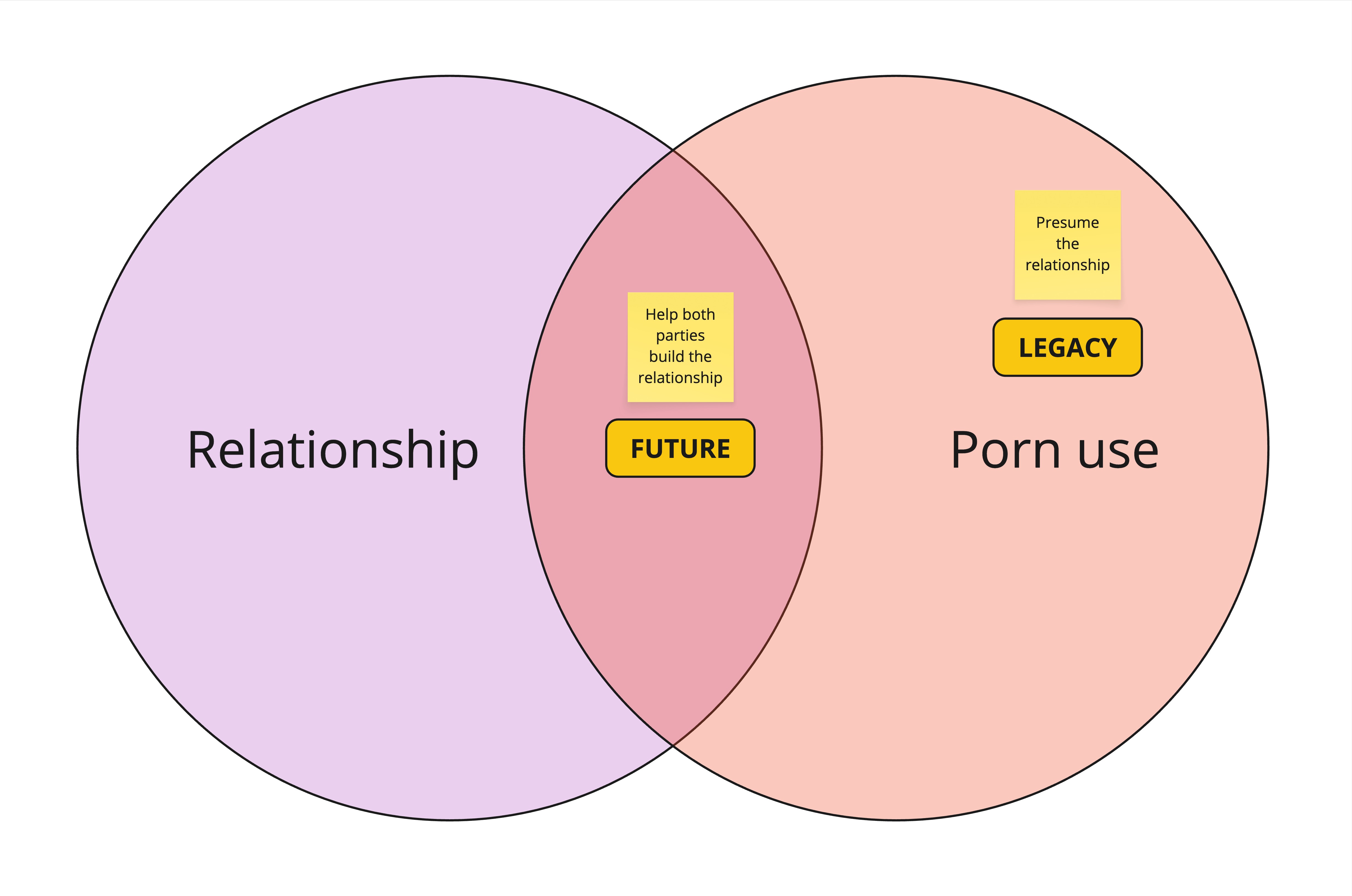 We determined to shift the balance from just the behavior toward the relationship