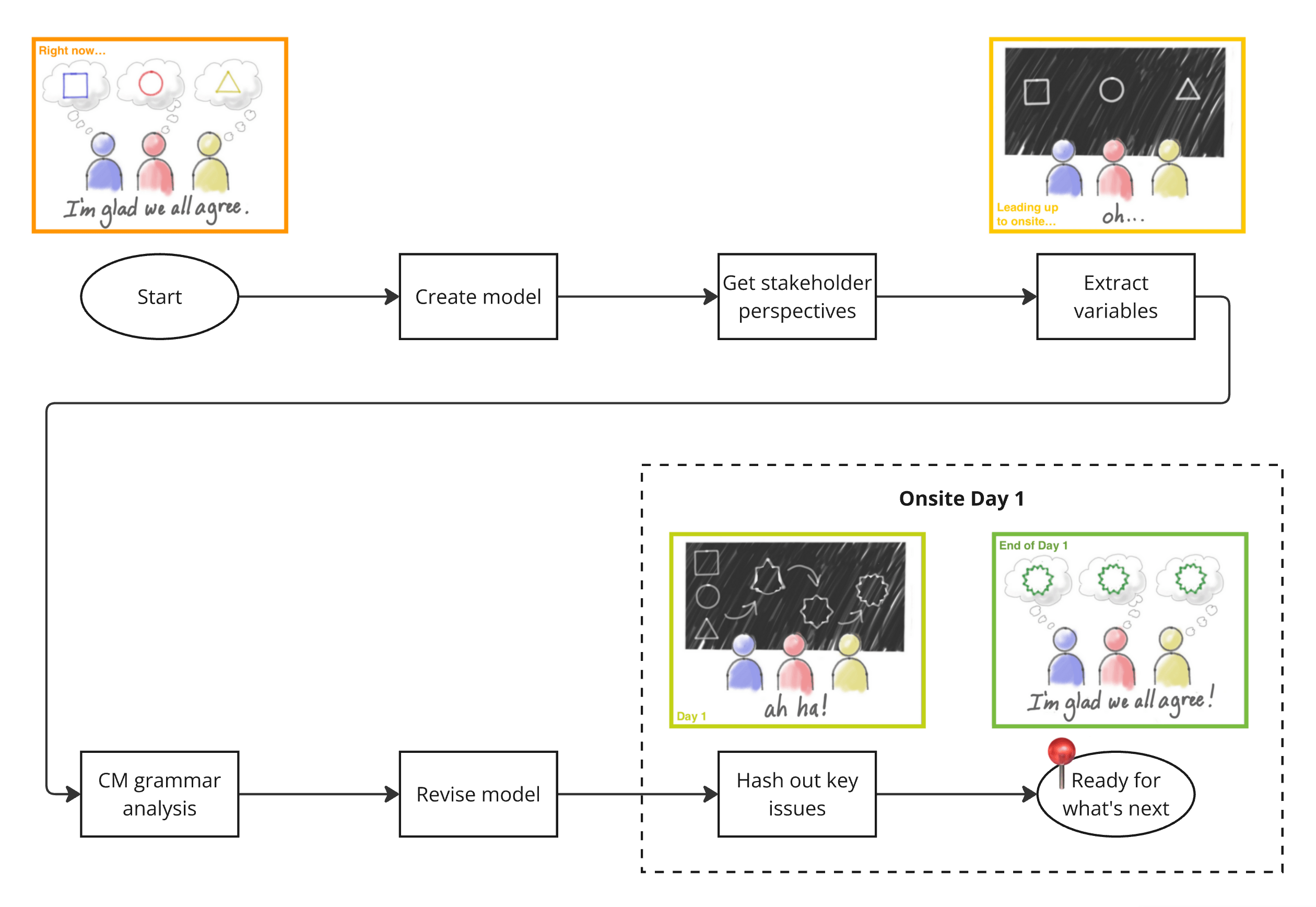 Diagram showing how we designed the workshop to lead from presumed agreement to actual agreement