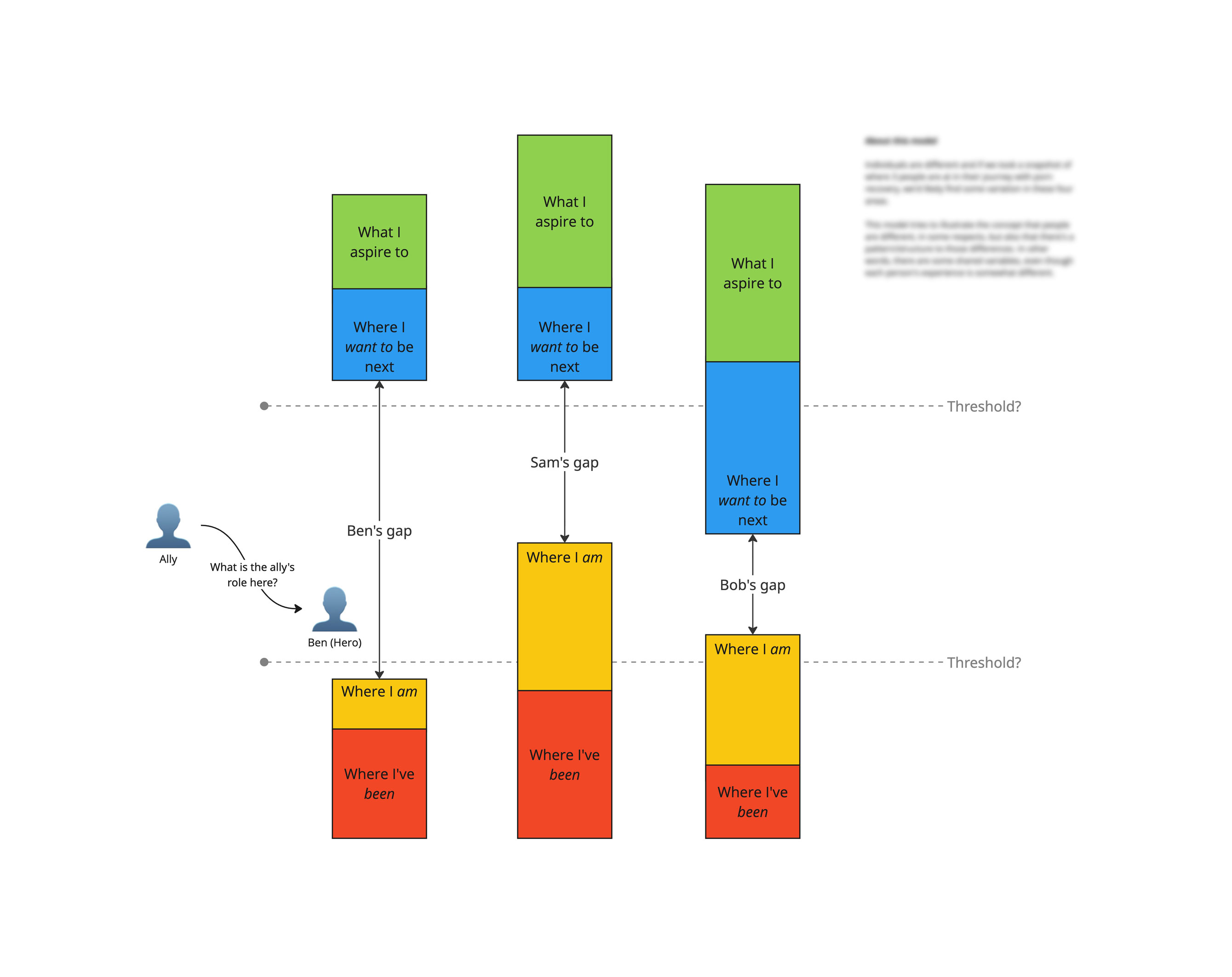 Diagram showing how ally involvement will vary depending on the hero's current situation and goals