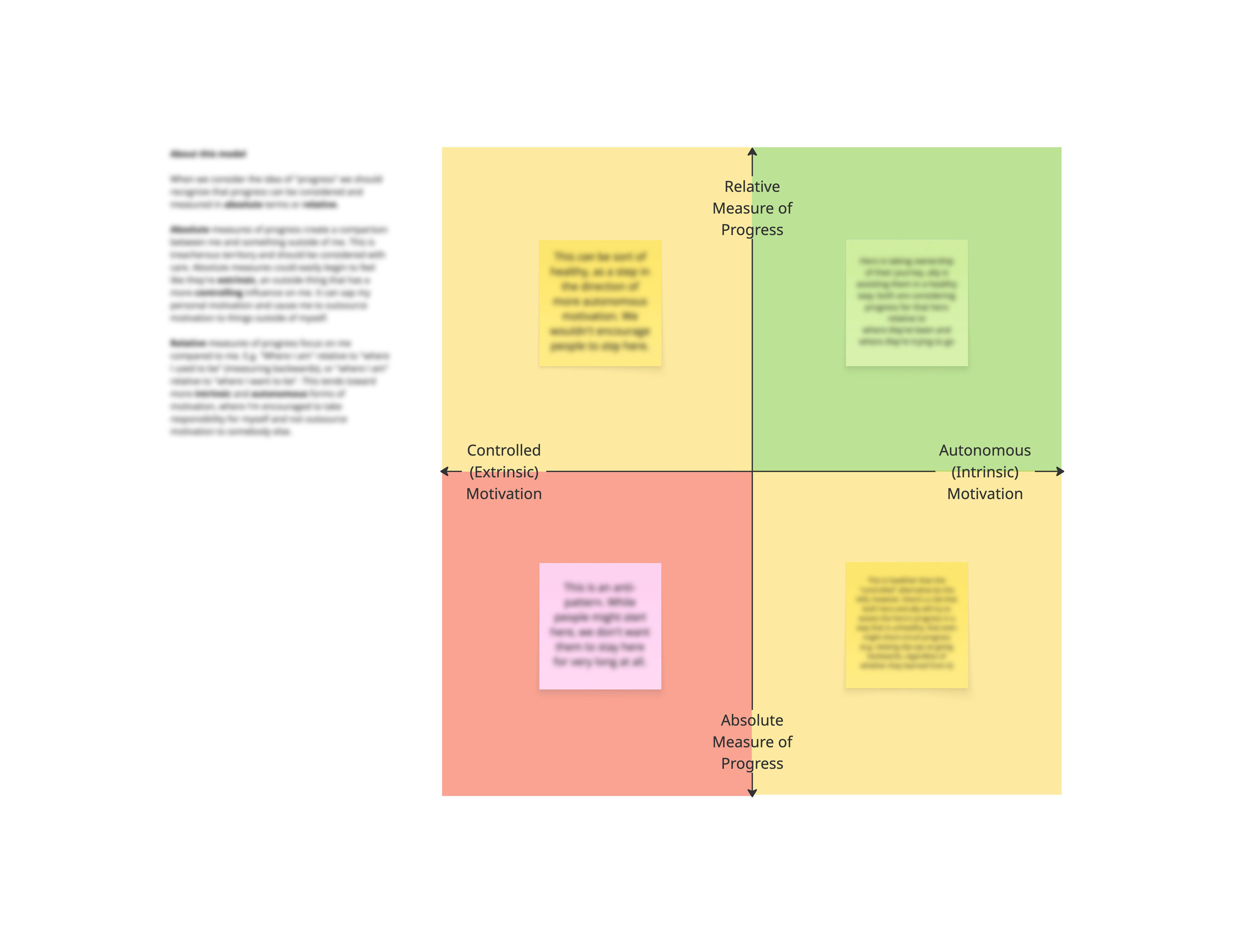 Diagram showing how progress and motivation interact
