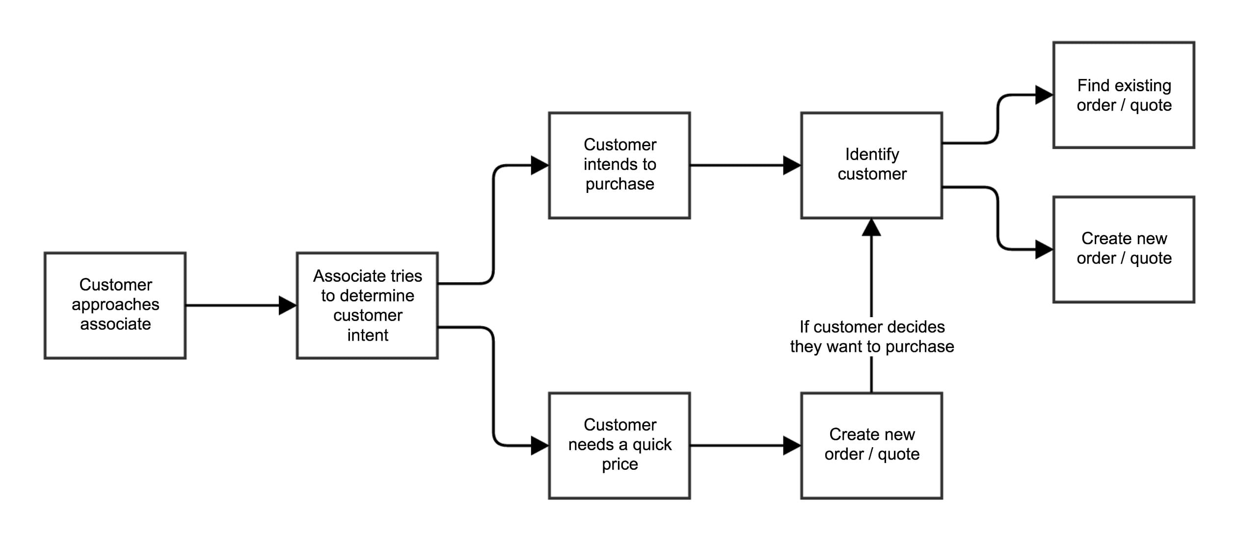 The workflow we had been designing and building