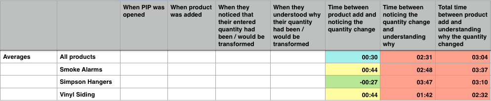 Spreadsheet showing average timestamp data by product
